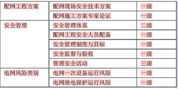 配網(wǎng)工程現(xiàn)場(chǎng)安全技術(shù)的管理及發(fā)展方向研究